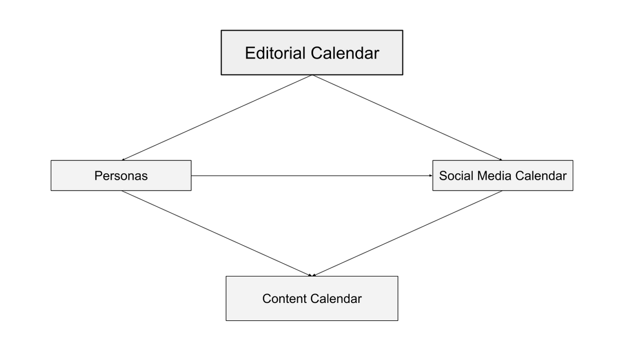 content marketing plan drawing
