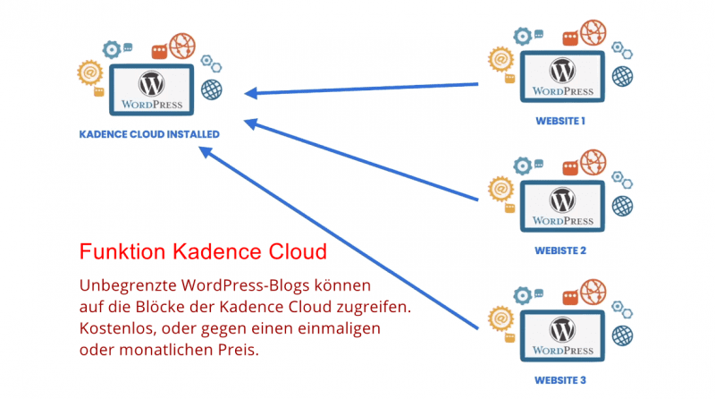 So funktioniert die Kadence Cloud