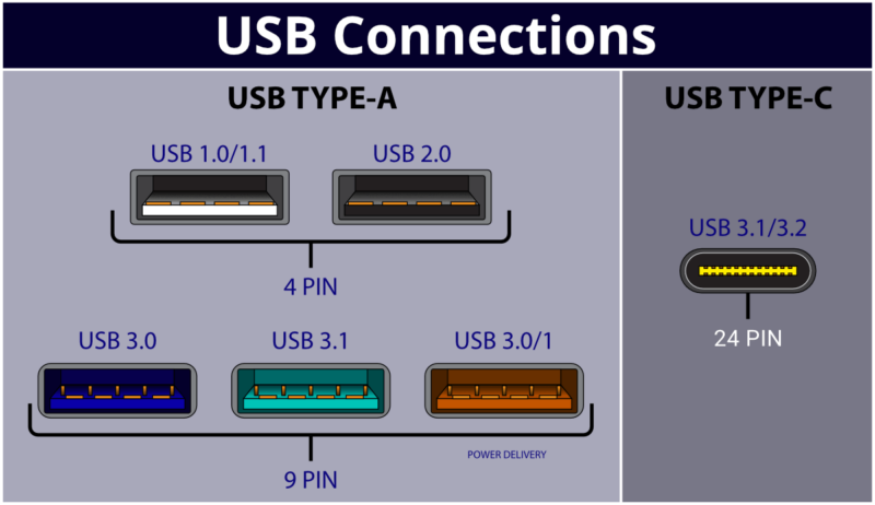 USB codes Which USB version by color?