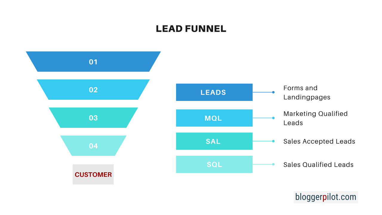 The lead funnel - MQL, SAL and SQL in lead generation