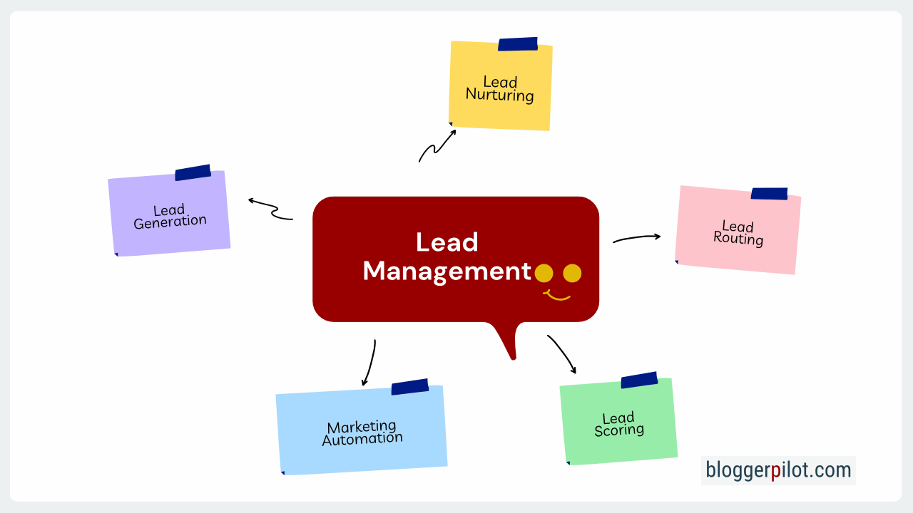 Lead Management Phases