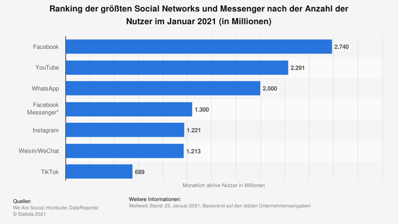 Distribution of users on social channels.
