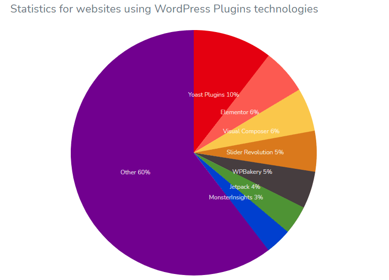 Meistgenutzte WordPress Plugins - elementor über 6 Prozent