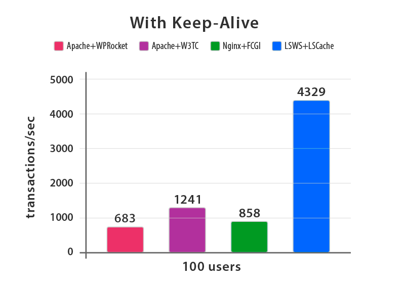 LiteSpeed speed advantage compared to Apache and Nginx