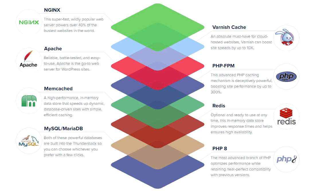 The Cloudways software stack
