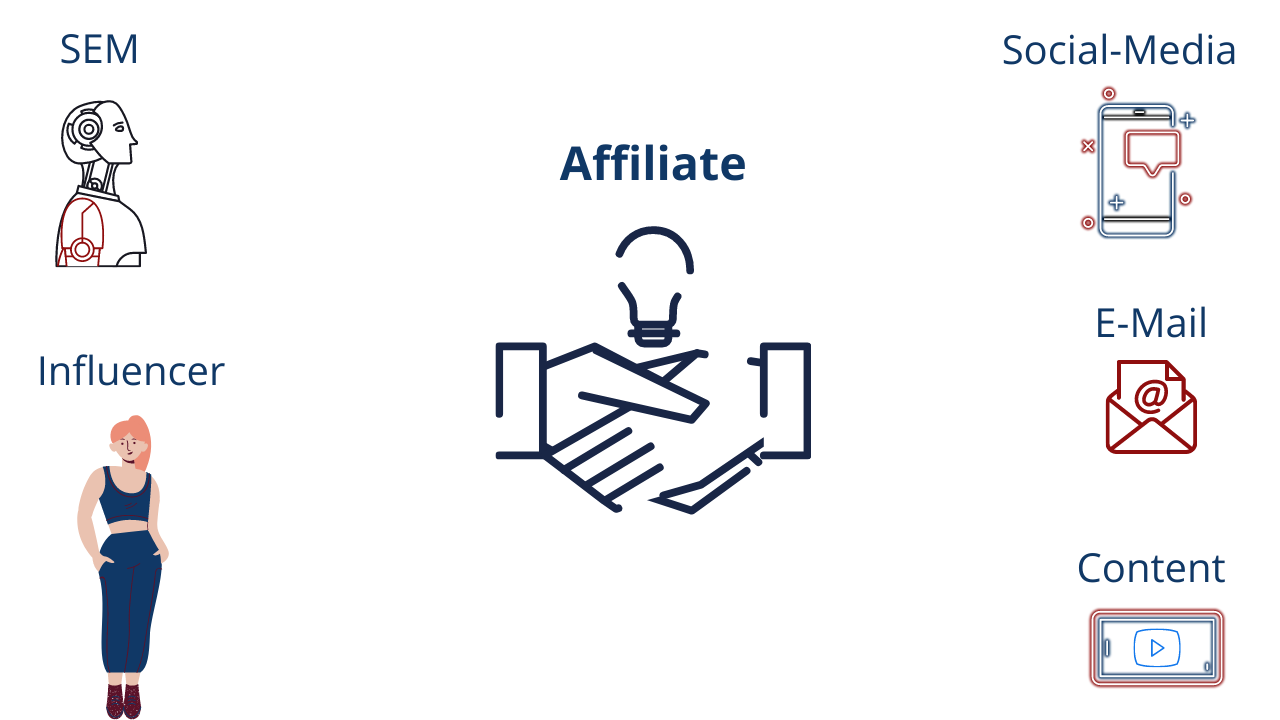 Affiliate marketing - part of online marketing