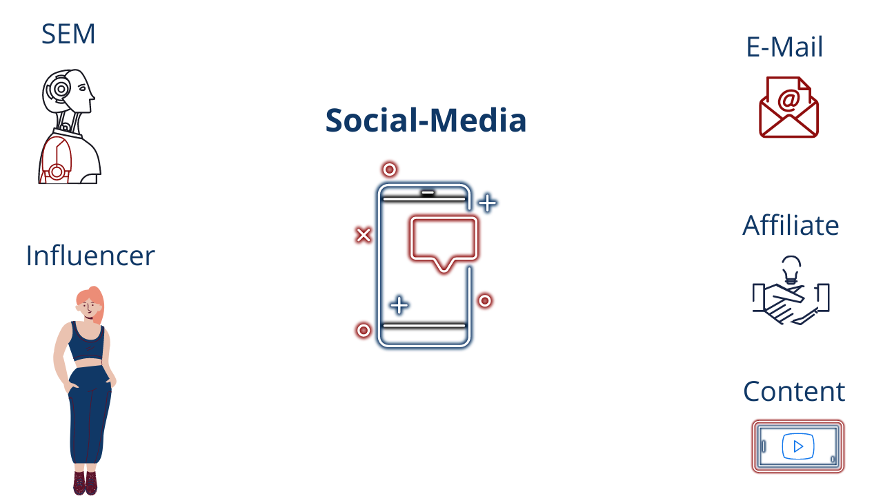 Social-Media-Marketing - Teil des Online-Marketings