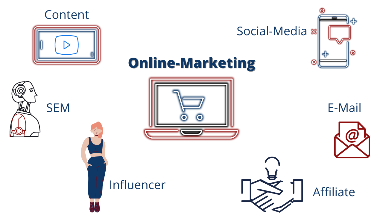Areas of online marketing or internet marketing