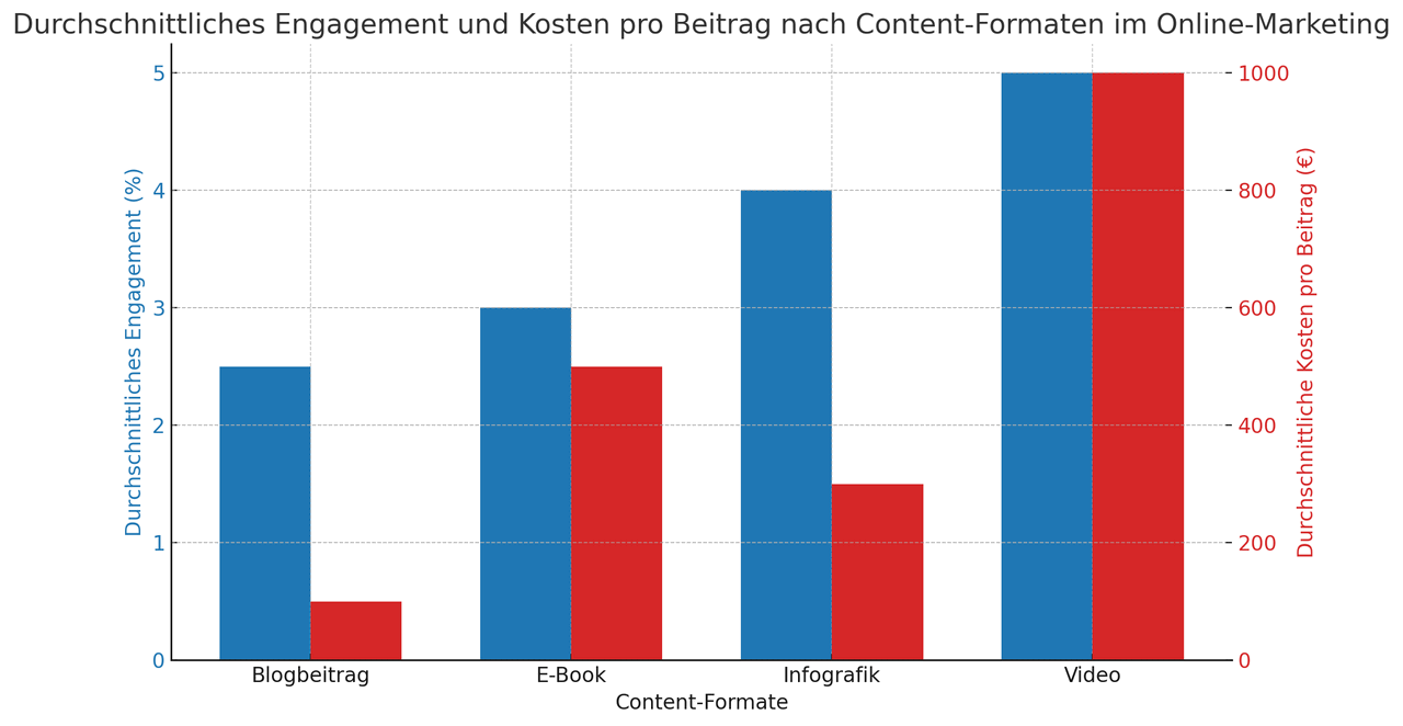 Diagramm zeigt vier Content-Formate mit dem Vergleich zwischen Engagement und Kosten.