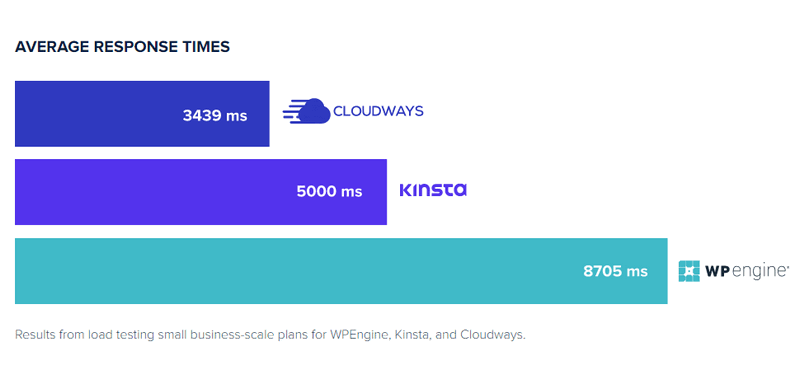 Durchschnittliche Antwortzeiten: Cloudways vs Kinsta vs WPEngine